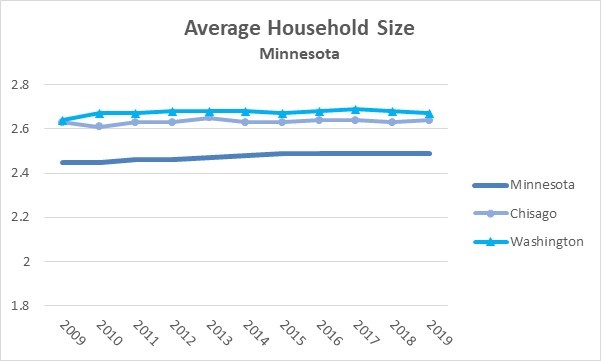 Average Household Size Minnesota