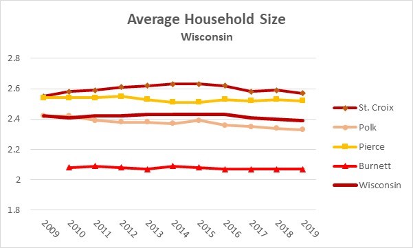 Average Household Wisconsin