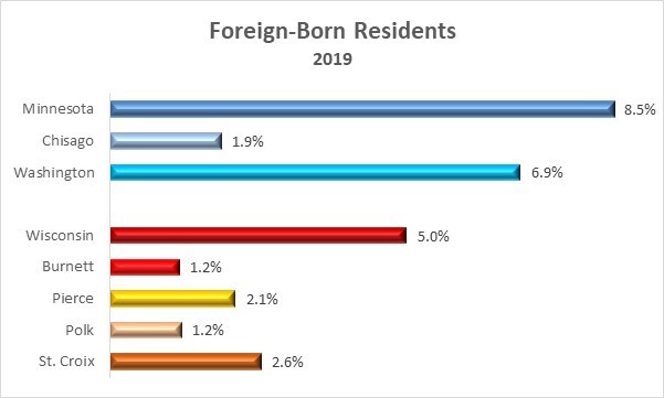 Foreign Born