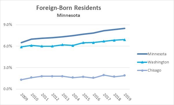 Foreign Born Minnesota