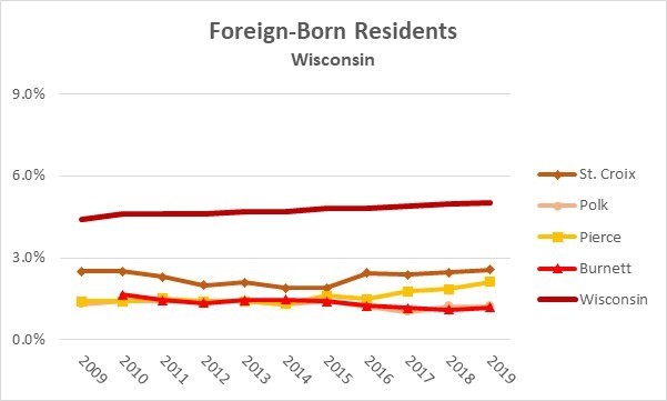 Foreign Born Wisconsin