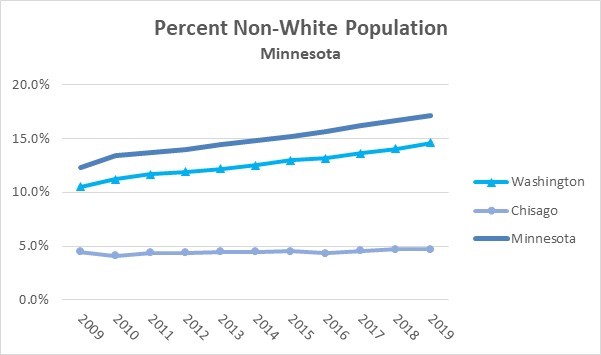 Non-white Minnesota