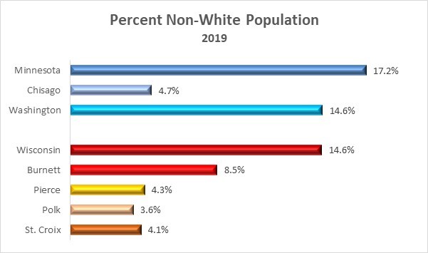 Non-White Population