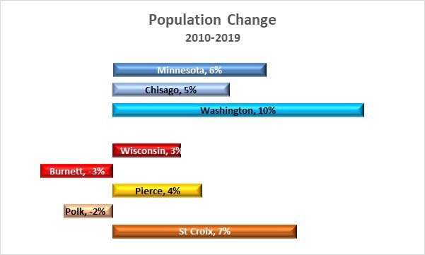 Population Change