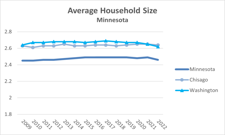 avg-household-size-mn-2022