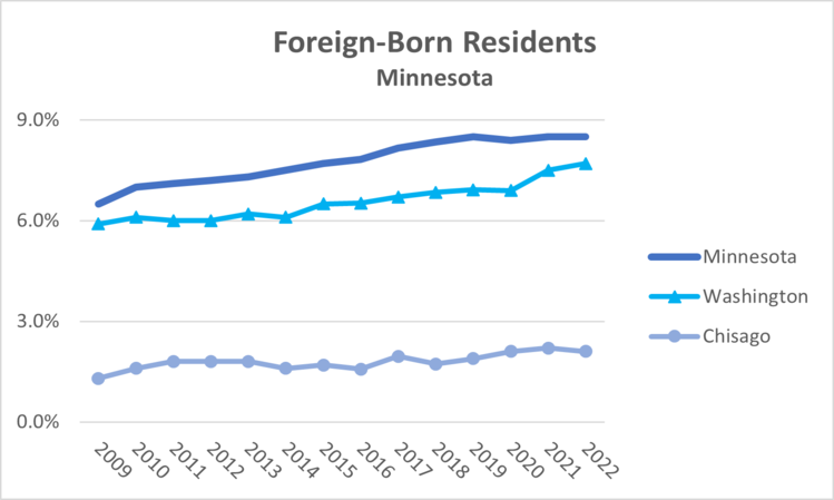 foreign-born-mn-2022