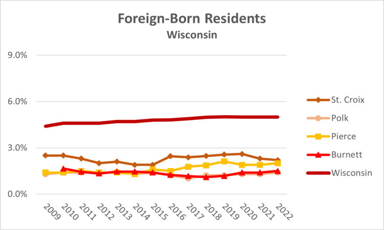 foreign-born-wi-2022