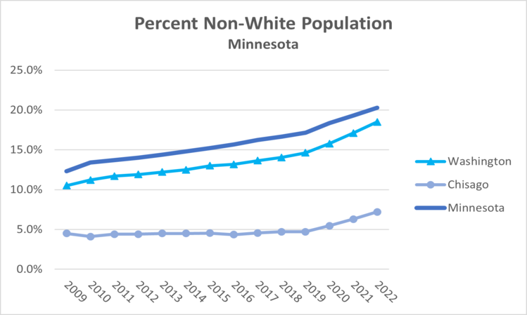 non-white-mn-2022