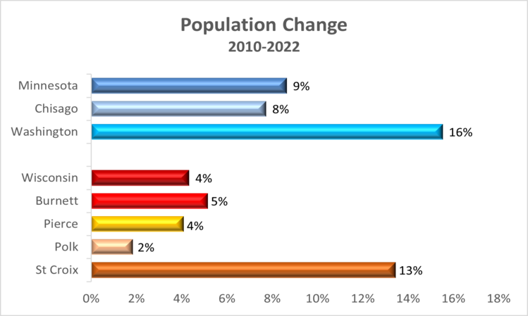 pop-change-2022