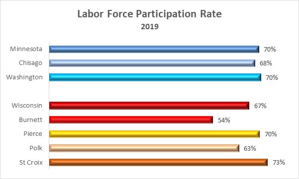 Labor Participation Minnesota Wisconsin