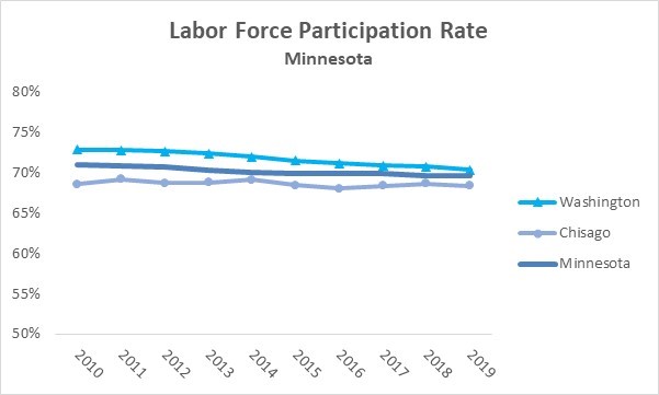 Labor Participation Minnesota