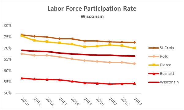 Labor Participation Minn Wisc