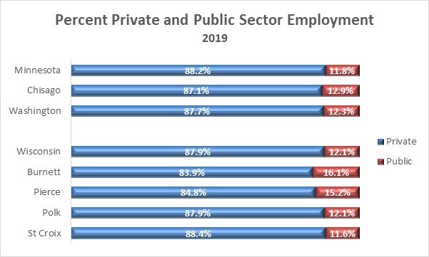Public Private Employment Minnesota Wisconsin