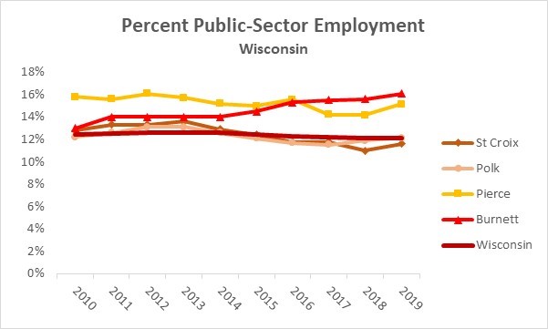 Public Private Employment Wisc