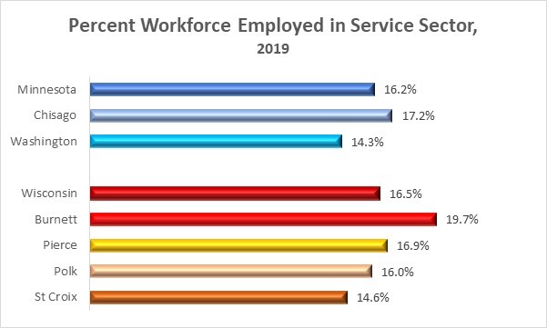 Service Employment