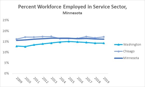 Service Employment Minnesota