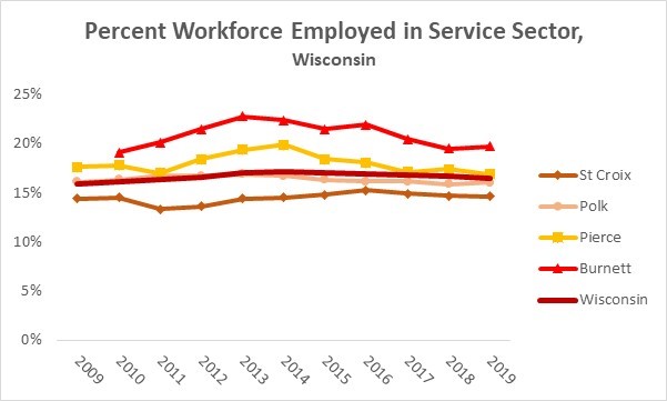 Service Employment Economics