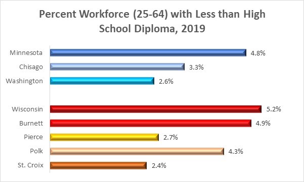 Economics - no HS Degree Minn Wisc