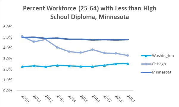 Economics - no HS Degree Minnesota