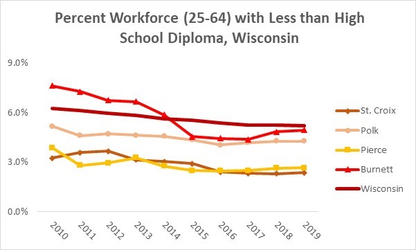 Economics - no HS Degree Wisconsin