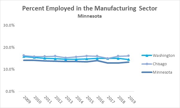 Manufacturing Employment