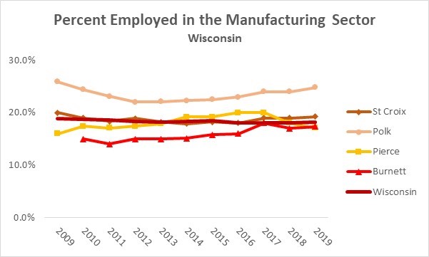 Manufacturing Employment Wisconsin