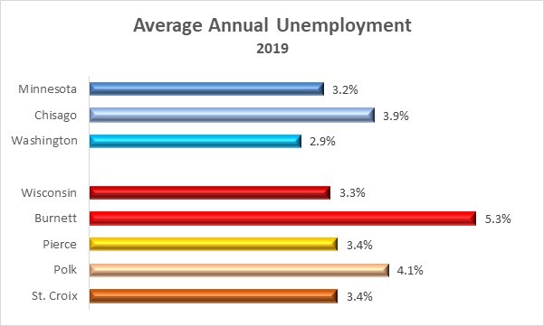Unemployment Rates Wisc Minn