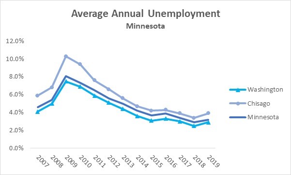 Unemeployment Minnesota