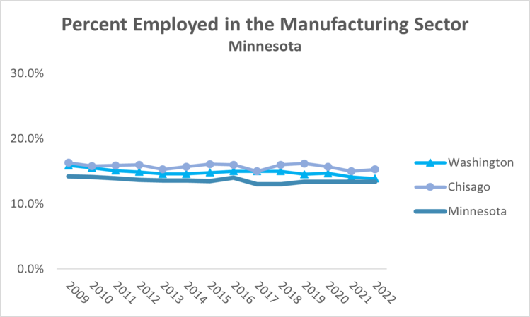 manufacturing-mn-2022