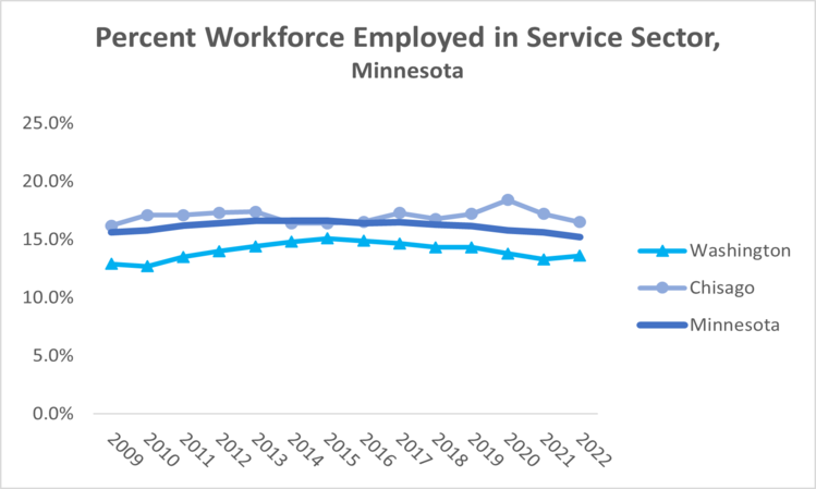 service-employ-mn-2022