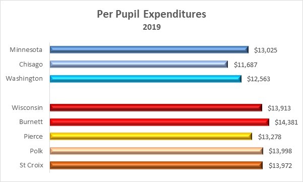 2019 Per Pupil Expenditure