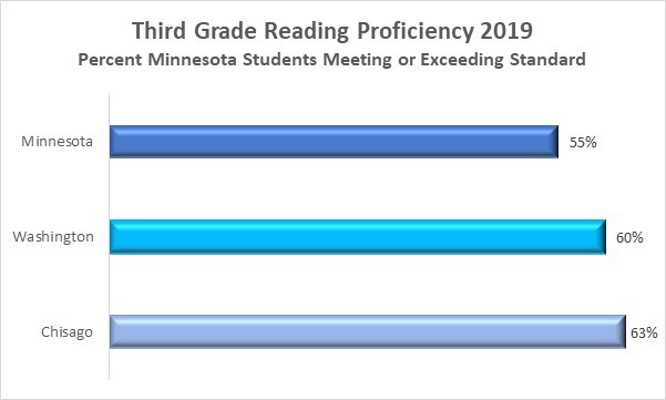 2019 Minnesota 3rd Grade reading