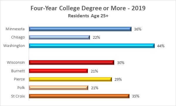 4-year degree 2019