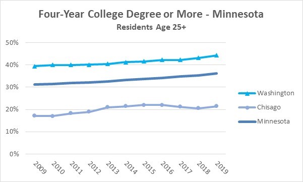 2019 4 year degree minnesota