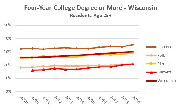 2019 Wisconsin 4 year degree
