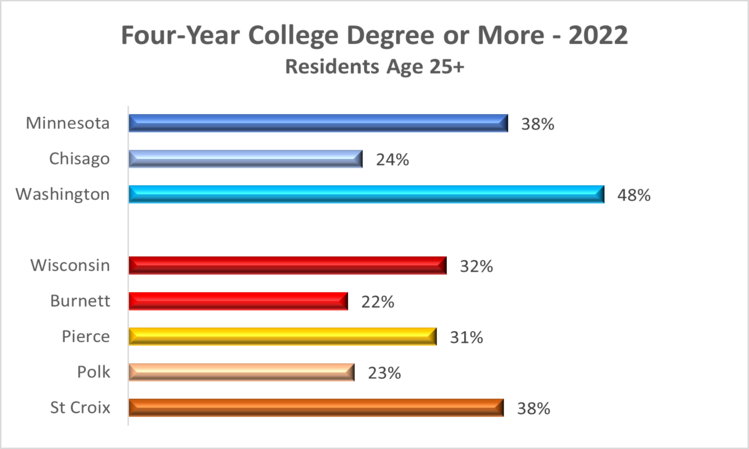 4yr-degree-2022