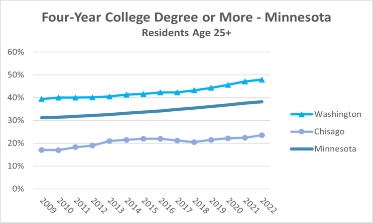 4yr-degree-mn-2022