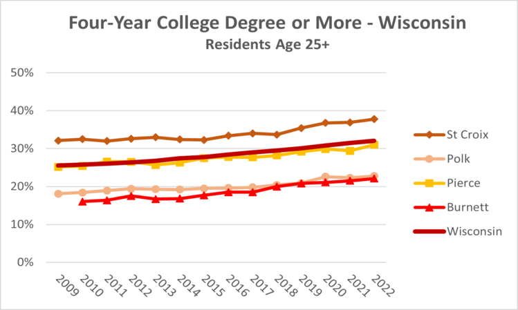 4yr-degree-wi-2022