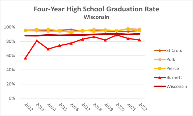 4yr-hs-graduation-wi-2022