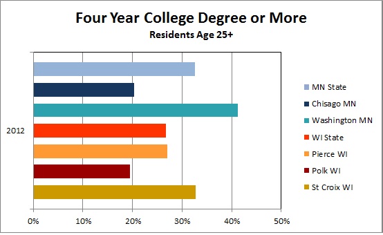 College Degrees 4 Year College Degree