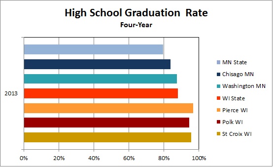 high school graduation rate university of wisconsin high school graduation year chart