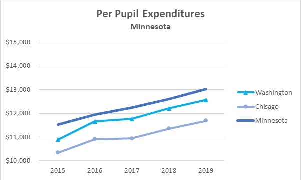 Historical Expenditures - Minnesota