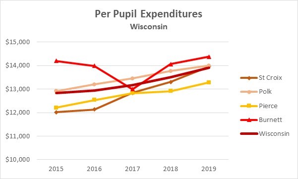 Historical Expenditures - Wisconsin