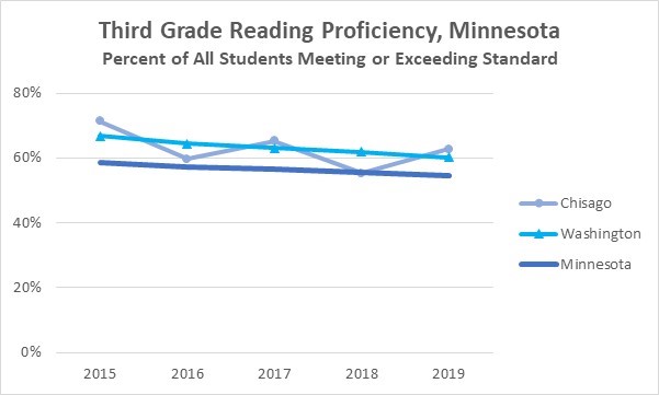 2019 3rd Grade Reading History Minnesota