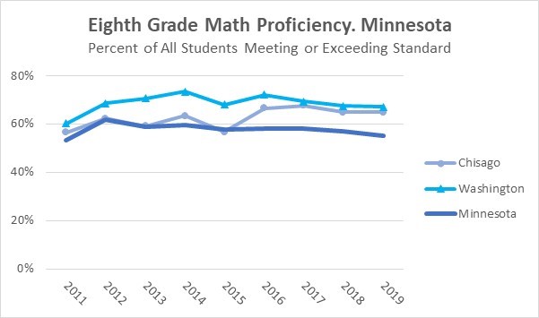 Math Minnesota over Time
