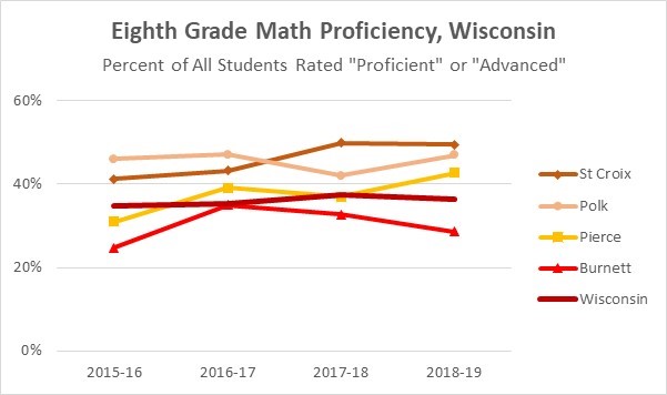 Math Wisconsin over Time
