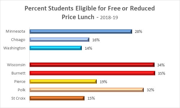 2019 Free Reduced Lunch minn wisc