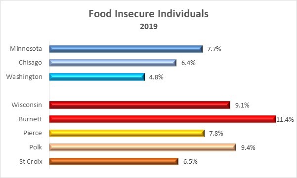 2019 Food Insecure Individuals