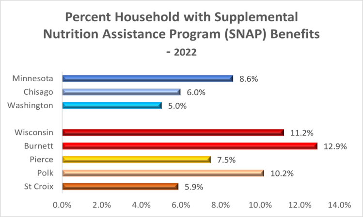 snap-benefits-2022