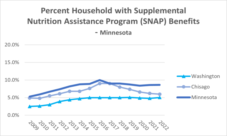 snap-benefits-mn-2022